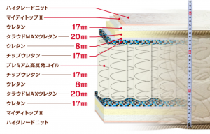 13層やすらぎマットレスの構造図
